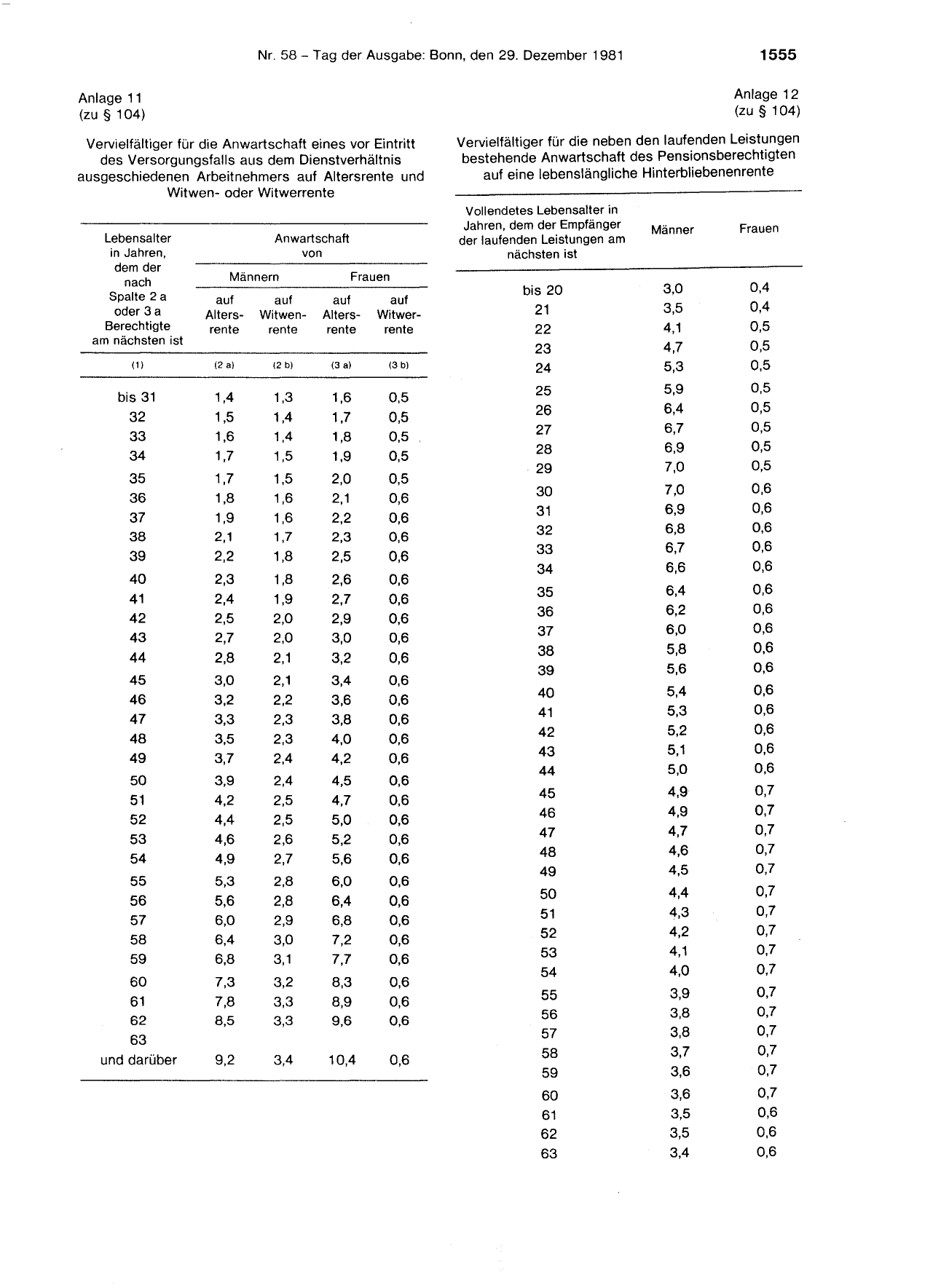 BGBl. 1981, Seite 1555 — Originalseite als Abbildung
