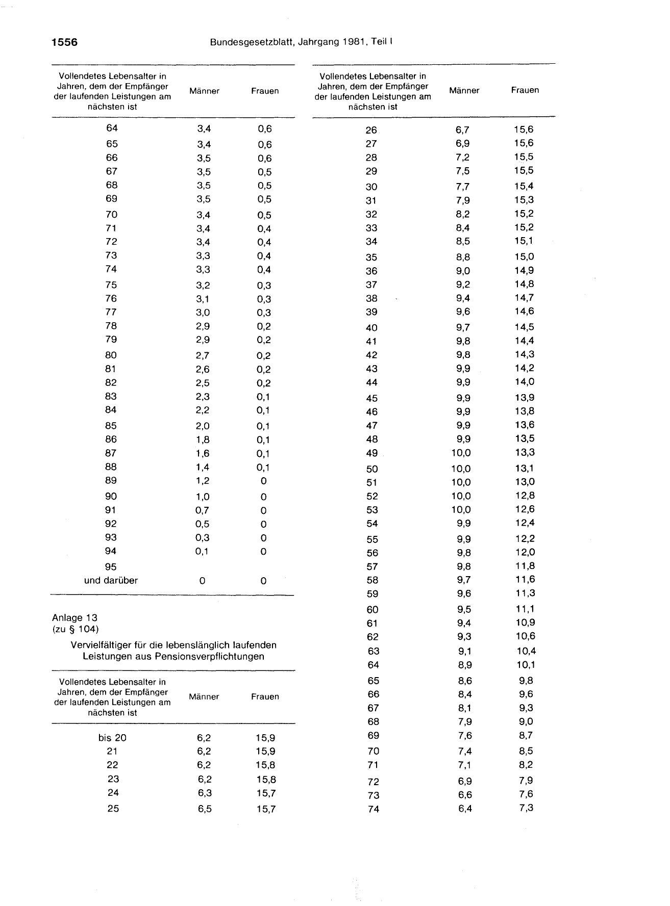 BGBl. 1981, Seite 1556 — Originalseite als Abbildung