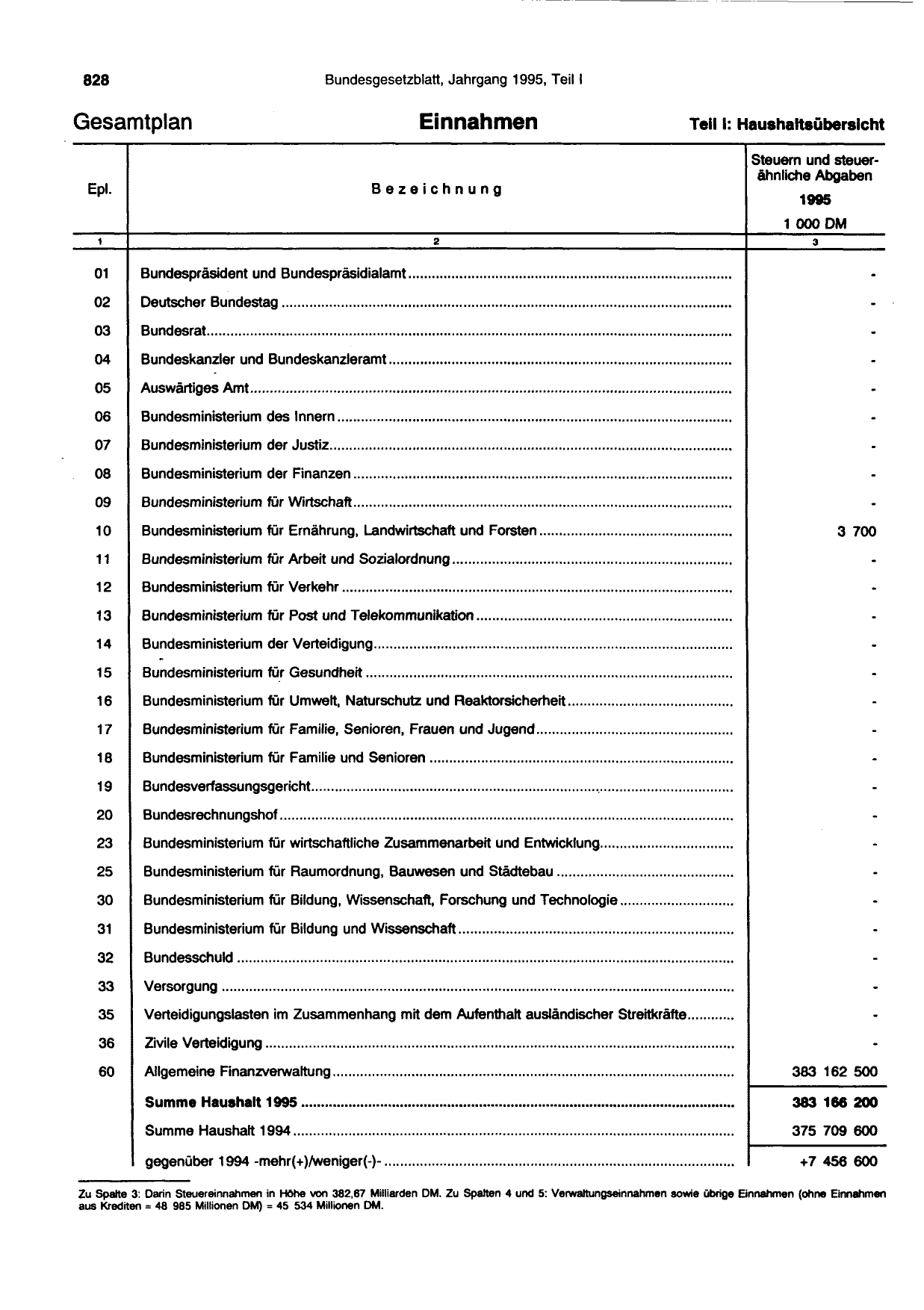BGBl. 1995, Seite 828 — Originalseite als Abbildung