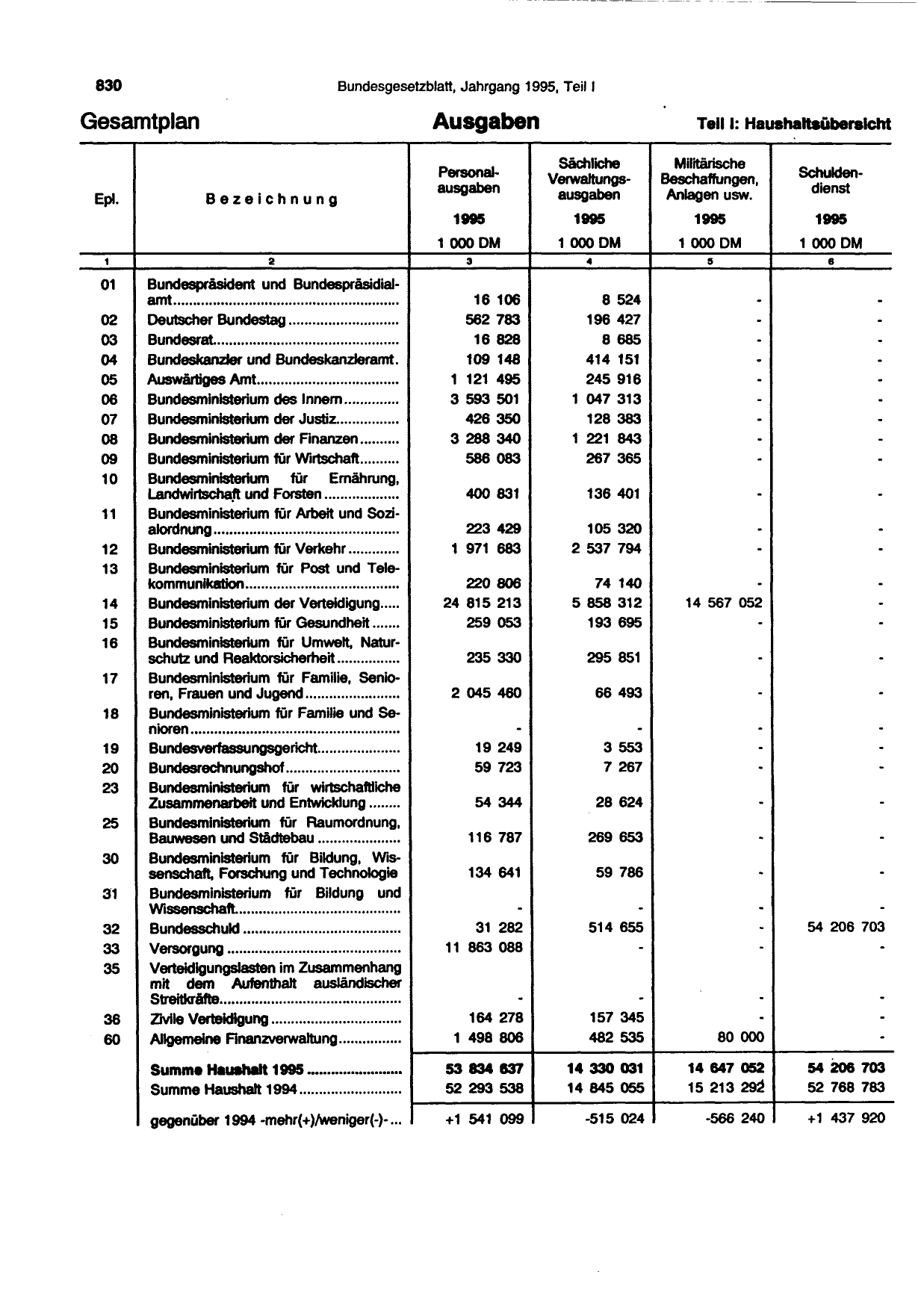 BGBl. 1995, Seite 830 — Originalseite als Abbildung