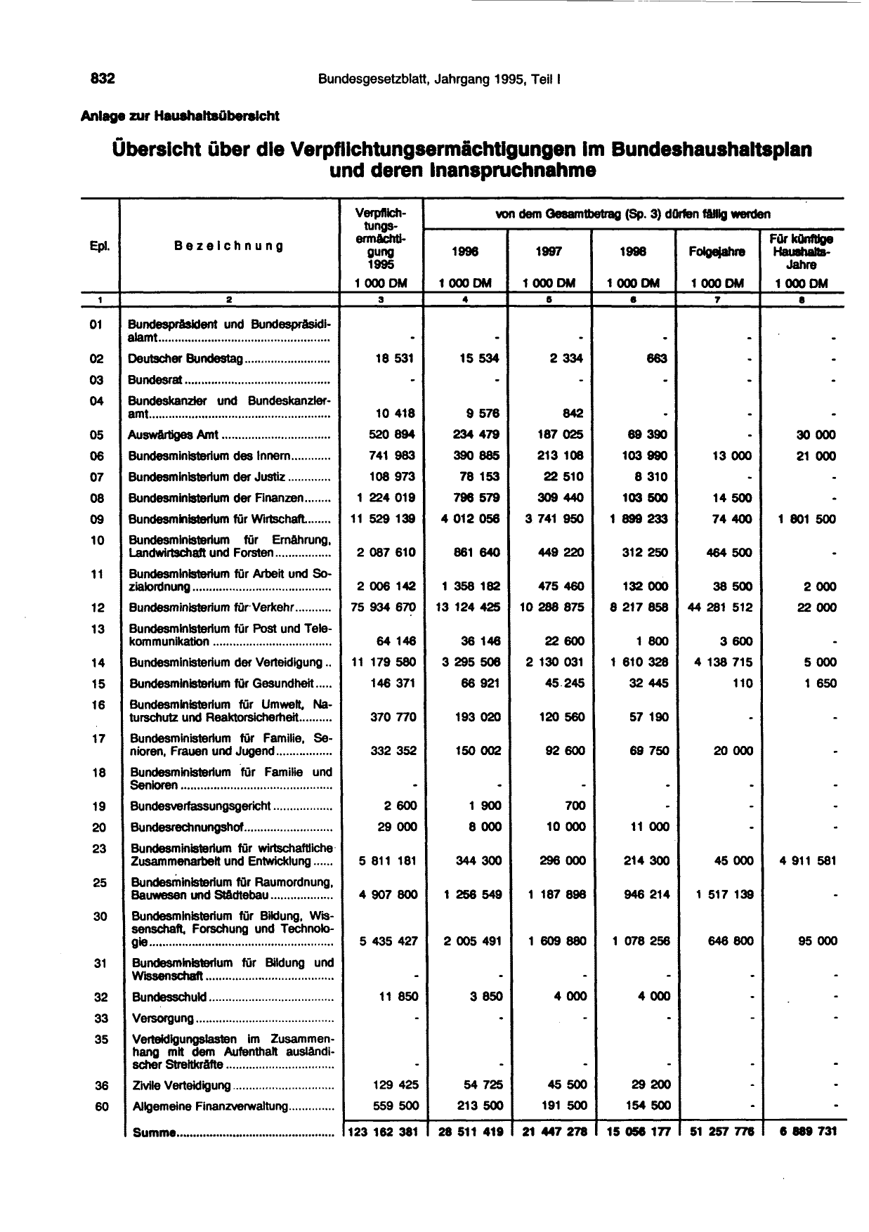 BGBl. 1995, Seite 832 — Originalseite als Abbildung