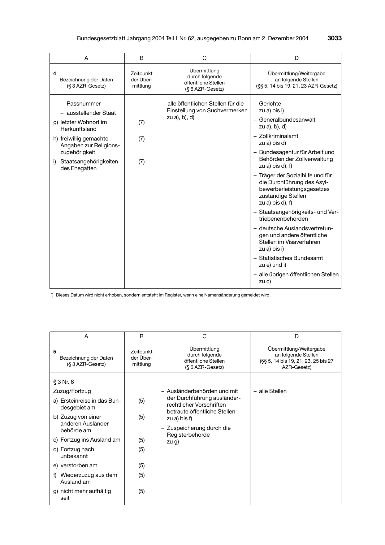 BGBl. 2004, Seite 3033 — Originalseite als Abbildung