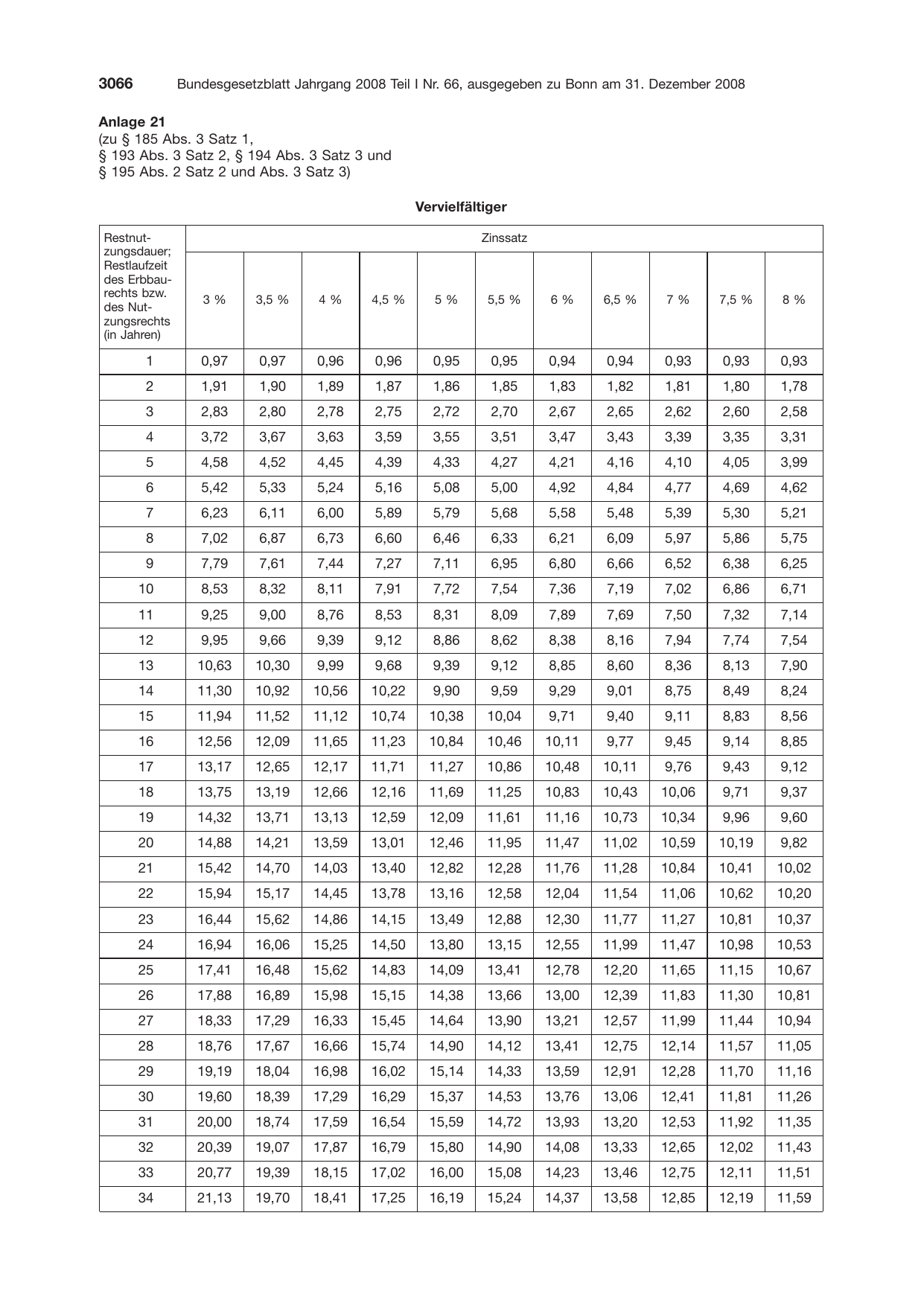 BGBl. 2008, Seite 3066 — Originalseite als Abbildung