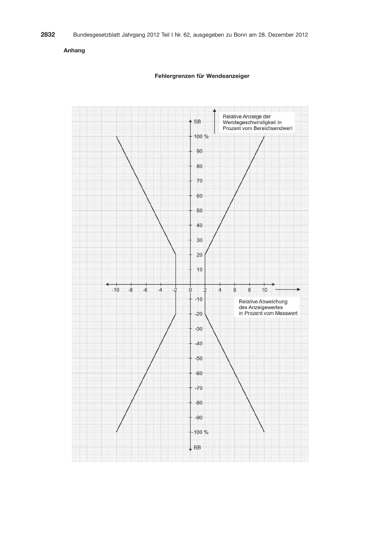 BGBl. 2012, Seite 2832 — Originalseite als Abbildung