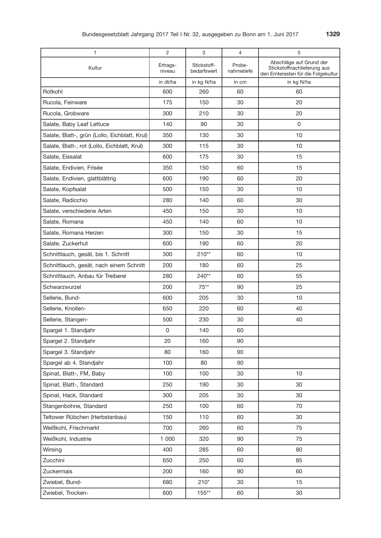 BGBl. 2017, Seite 1329 — Originalseite als Abbildung
