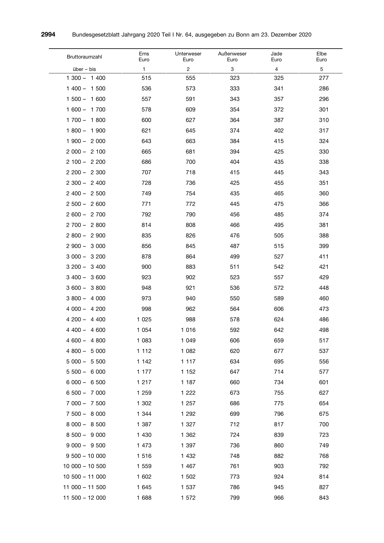 BGBl. 2020, Seite 2994 — Originalseite als Abbildung