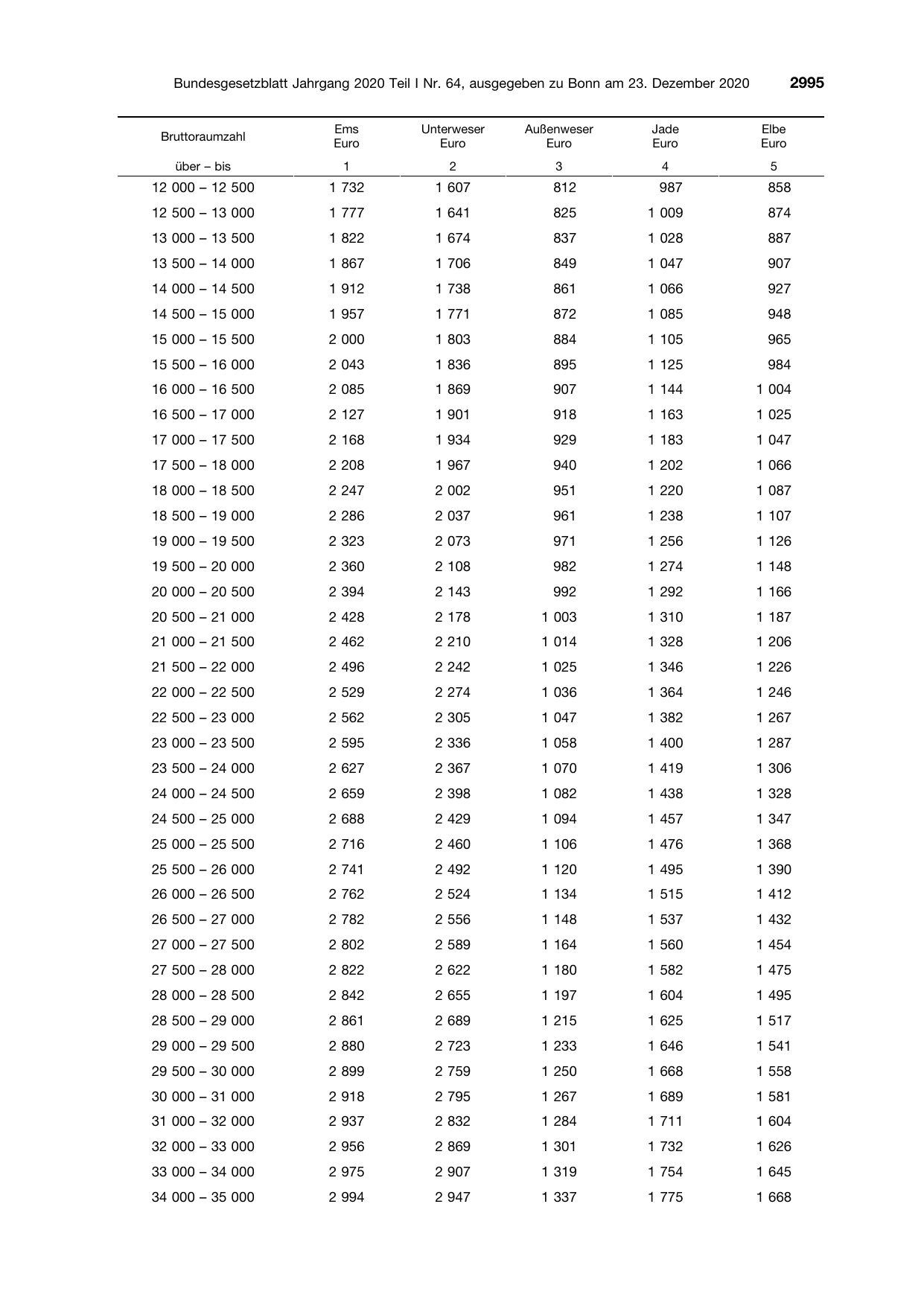 BGBl. 2020, Seite 2995 — Originalseite als Abbildung